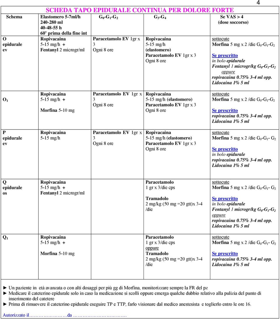 Lidocaina 1% 5 ml O 1 5-15 mg/h + 5-10 mg EV 1gr x 3 5-15 mg/h (elastomero) EV 1gr x 3 sottocute 5 mg x 2 /die G 0 -G 1 -G 2 Se prescritto ropivacaina 0.75% 3-4 ml opp.