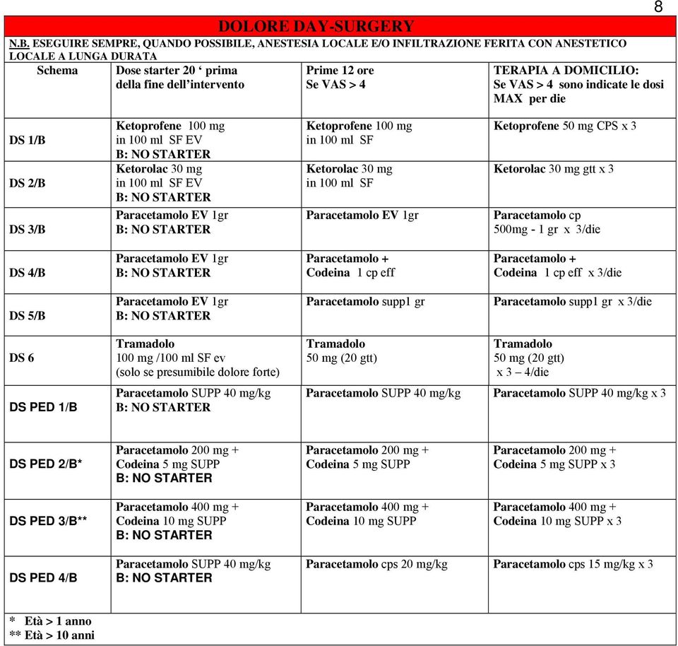 DOMICILIO: sono indicate le dosi MAX per die DS 1/B DS 2/B DS 3/B NO STARTER NO STARTER EV 1gr NO STARTER in 100 ml SF in 100 ml SF EV 1gr Ketoprofene 50 mg CPS x 3 gtt x 3 cp 500mg - 1 gr x 3/die DS