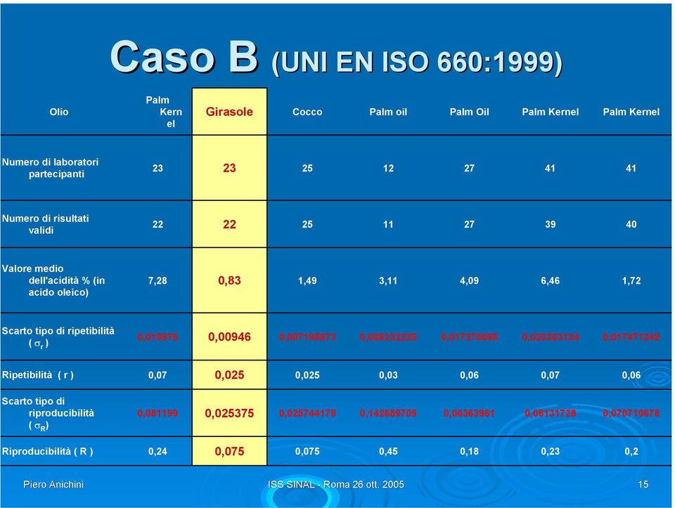 0,019976 0,00946 0,007195873 0,00839 0,01770095 0,0038314 0,01747149 Ripetibilità ( r ) 0,07 0,05 0,05 0,03 0,06 0,07 0,06 Scarto tipo di riproducibilità (