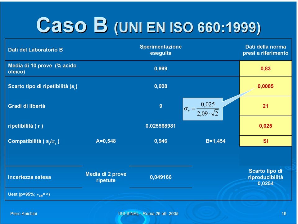 = 0,05,09 1 ripetibilità ( r ) 0,05568981 0,05 Compatibilità ( s r /σ r ) A=0,548 0,946 B=1,454 Sì Incertezza estesa