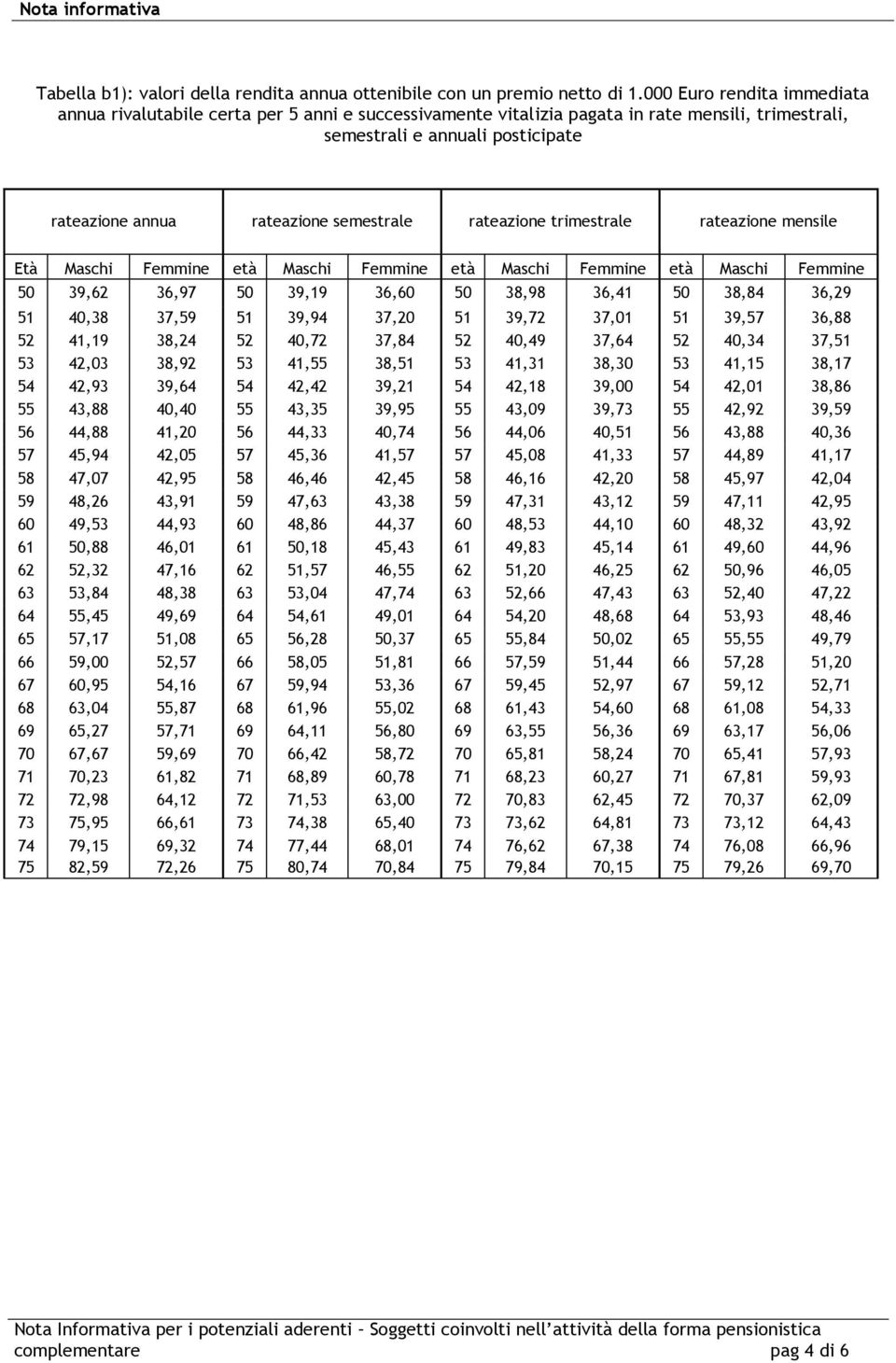 rateazione trimestrale rateazione mensile Età Maschi Femmine età Maschi Femmine età Maschi Femmine età Maschi Femmine 50 39,62 36,97 50 39,19 36,60 50 38,98 36,41 50 38,84 36,29 51 40,38 37,59 51