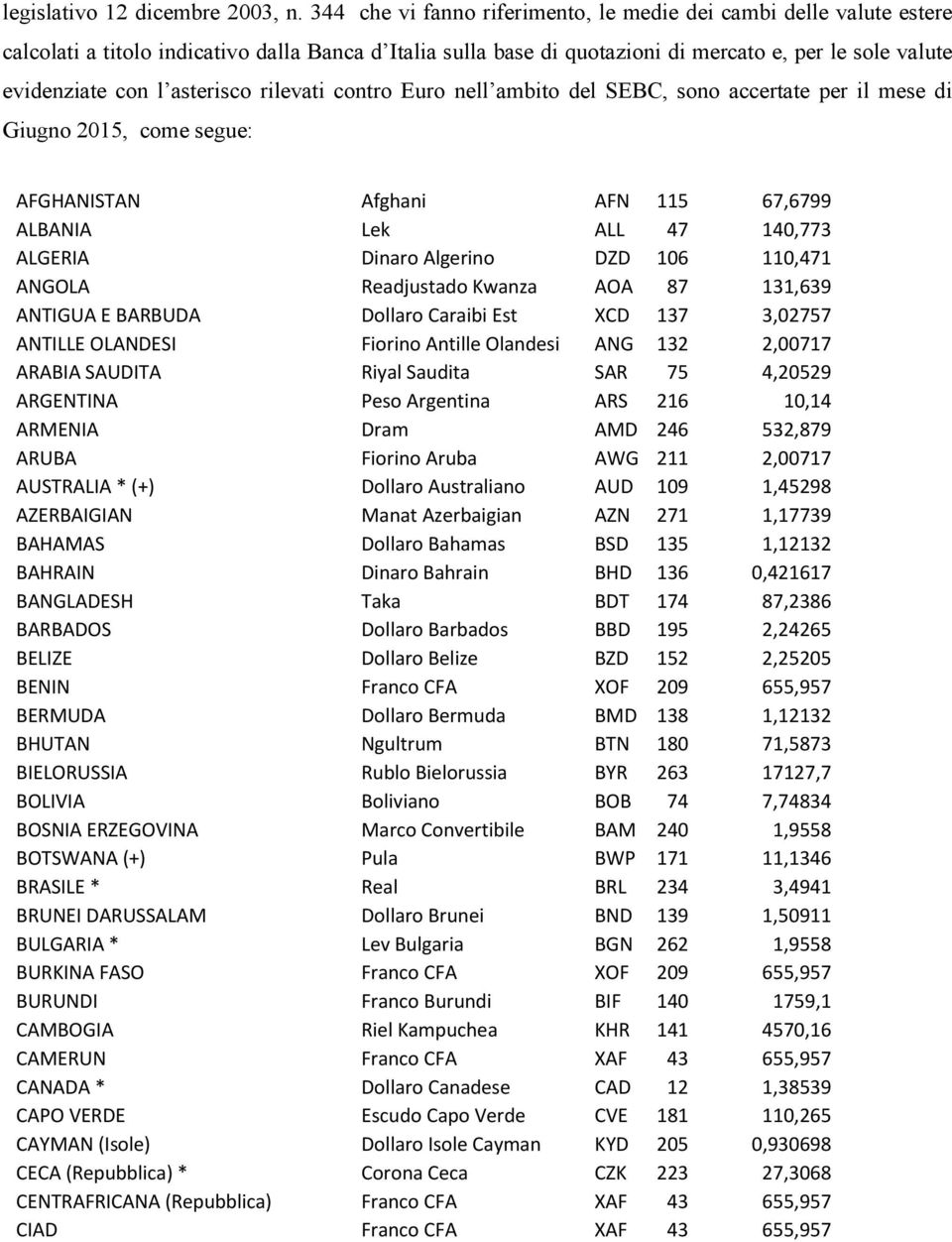 asterisco rilevati contro Euro nell ambito del SEBC, sono accertate per il mese di Giugno 2015, come segue: AFGHANISTAN Afghani AFN 115 67,6799 ALBANIA Lek ALL 47 140,773 ALGERIA Dinaro Algerino DZD