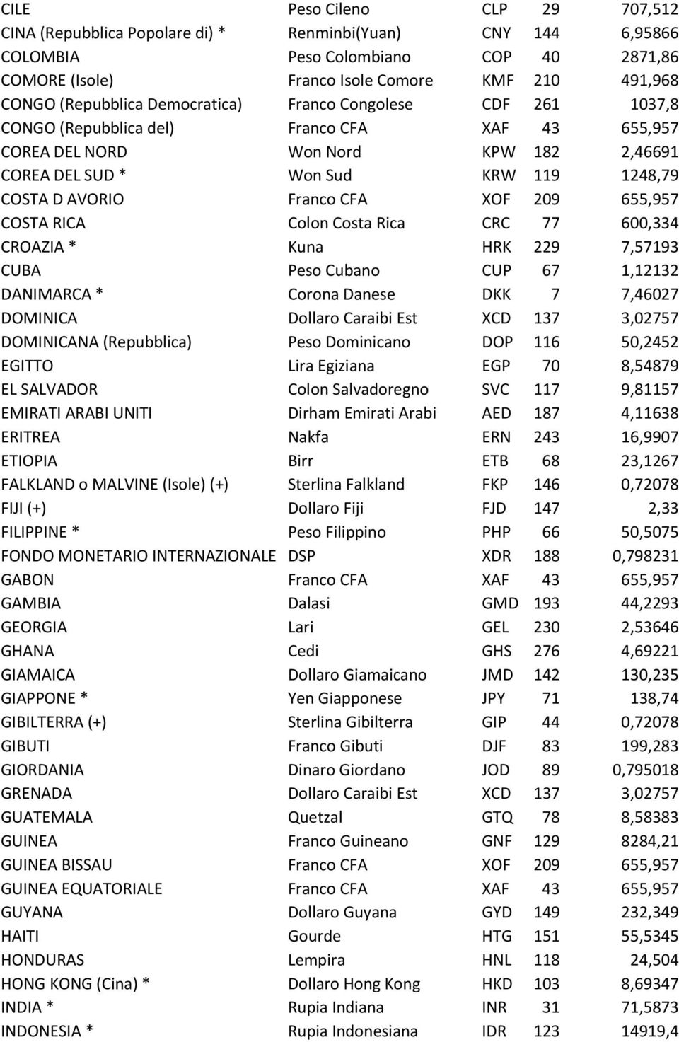 AVORIO Franco CFA XOF 209 655,957 COSTA RICA Colon Costa Rica CRC 77 600,334 CROAZIA * Kuna HRK 229 7,57193 CUBA Peso Cubano CUP 67 1,12132 DANIMARCA * Corona Danese DKK 7 7,46027 DOMINICA Dollaro