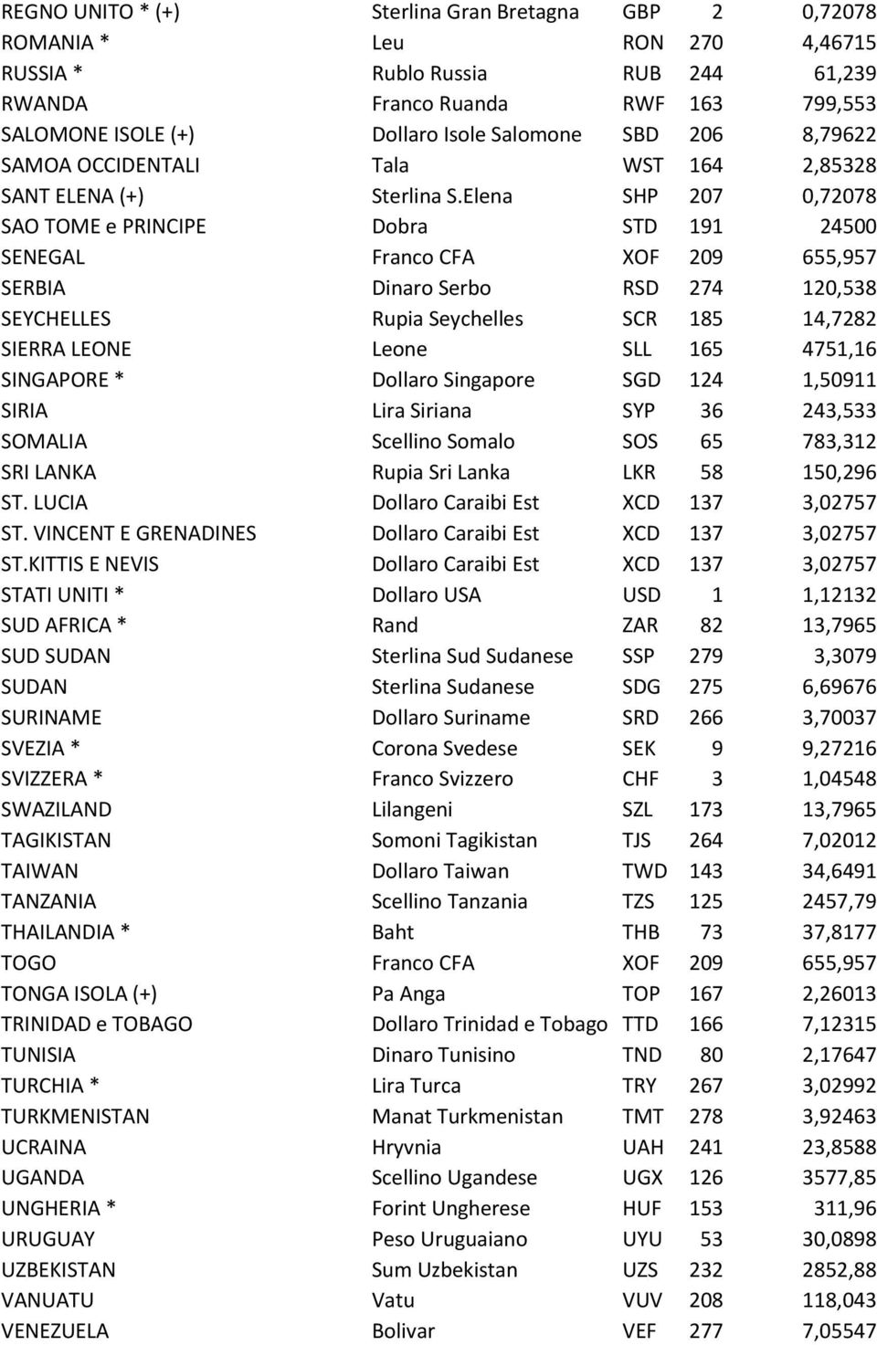 Elena SHP 207 0,72078 SAO TOME e PRINCIPE Dobra STD 191 24500 SENEGAL Franco CFA XOF 209 655,957 SERBIA Dinaro Serbo RSD 274 120,538 SEYCHELLES Rupia Seychelles SCR 185 14,7282 SIERRA LEONE Leone SLL