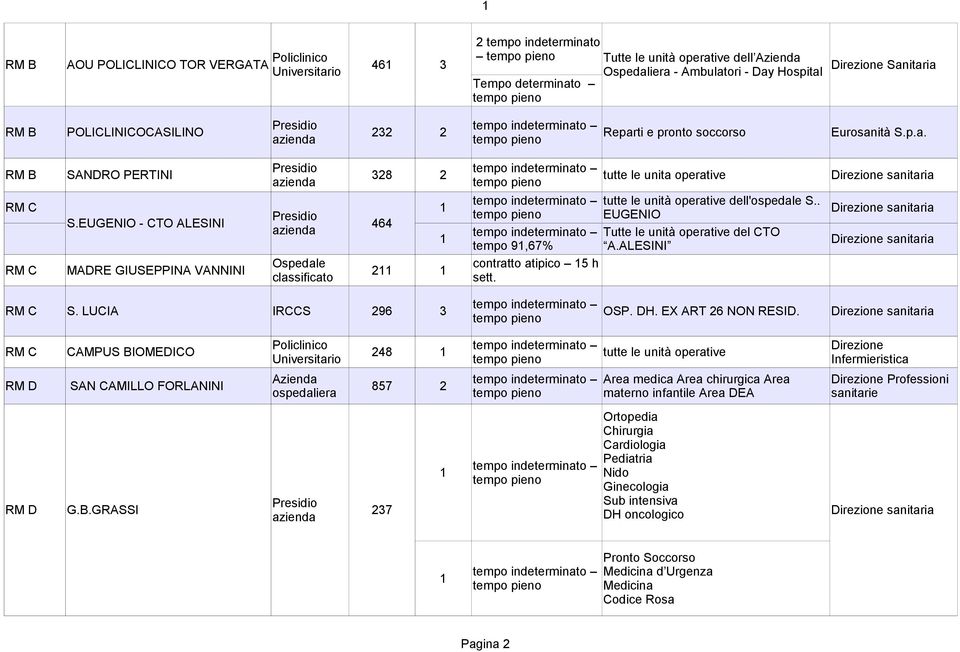 EUGENIO - CTO ALESINI 464 Tutte le unità operative del CTO tempo 9,67% A.ALESINI Ospedale contratto atipico 5 h RM C MADRE GIUSEPPINA VANNINI 2 RM C S. LUCIA IRCCS 296 3 OSP. DH. EX ART 26 NON RESID.