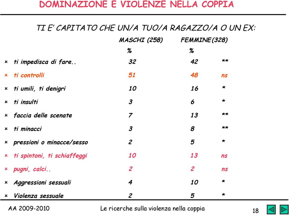 . 32 42 ** ti controlli 51 48 ns ti umili, ti denigri 10 16 * ti insulti 3 6 * faccia delle scenate 7