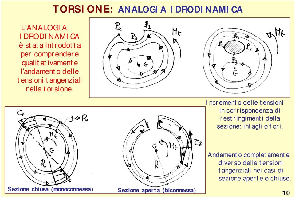 TOSONE: ANALOA DODNACA nremeno delle ensioni in orrispondena di resringimeni della