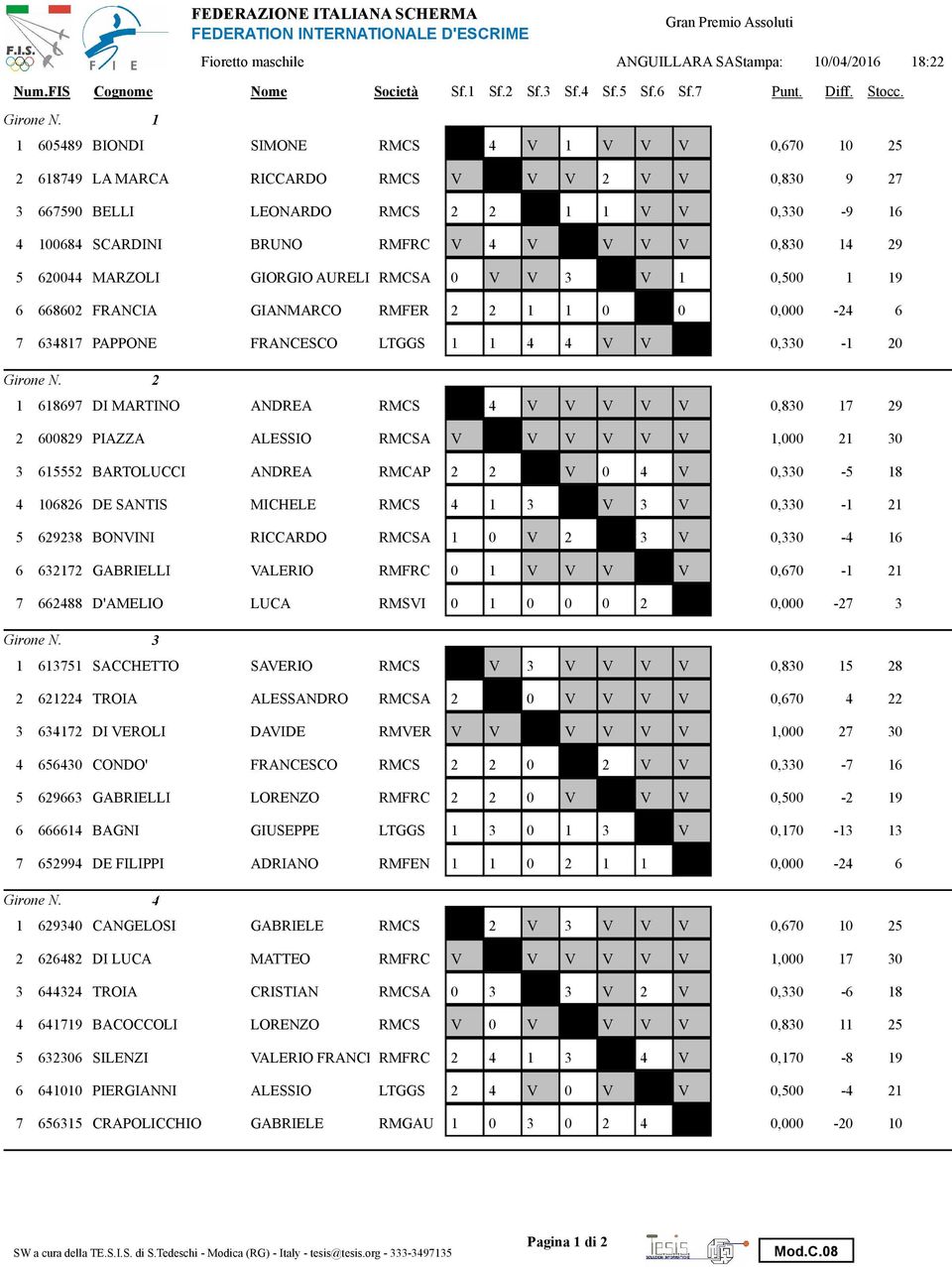 6244 MARZOLI GIORGIO AURELIORMCSA V V 3 V 1,5 1 19 6 66862 FRANCIA GIANMARCO RMFER 2 2 1 1, -24 6 7 634817 PAPPONE FRANCESCO LTGGS 1 1 4 4 V V,33-1 2 2 1 618697 DI MARTINO ANDREA RMCS 4 V V V V V,83