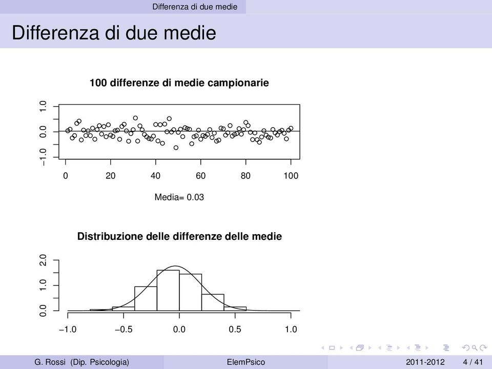 03 Distribuzione delle differenze delle medie 0.0 1.0 2.0 1.0 0.