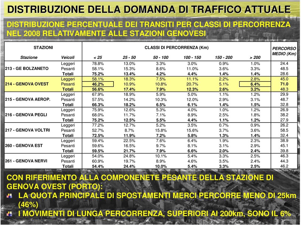 216 - GENOVA PEGLI 217 - GENOVA VOLTRI 260 - GENOVA EST 261 - GENOVA NERVI CLASSI DI PERCORRENZA (Km) PERCORSO MEDIO (Km) Leggeri 78.8% 13.0% 3.3% 3.0% 0.9% 1.0% 24.4 Pesanti 58.1% 15.3% 8.6% 11.0% 3.6% 3.