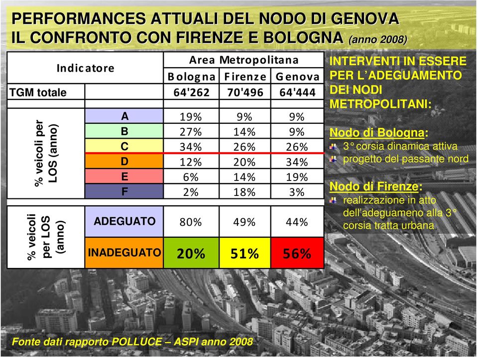 18% 3% ADEGUATO 80% 49% 44% INADEGUATO 20% 51% 56% INTERVENTI IN ESSERE PER L ADEGUAMENTO DEI NODI METROPOLITANI: Nodo di Bologna: 3 corsia dinamica