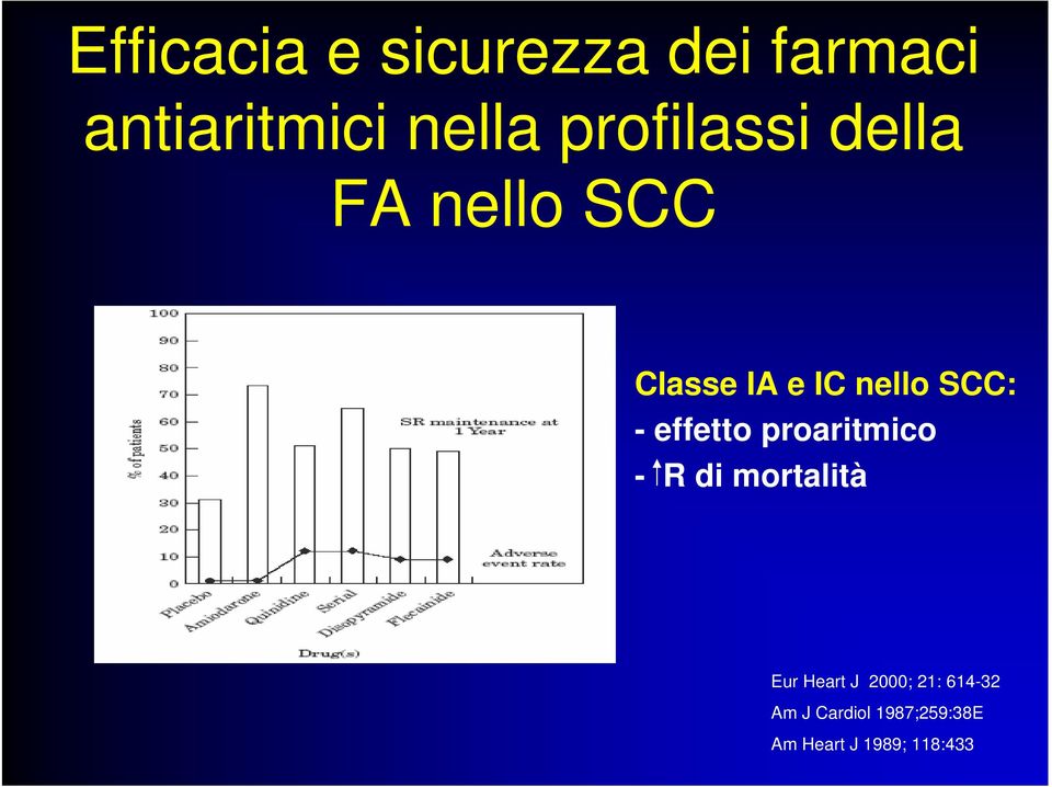 - effetto proaritmico - R di mortalità Eur Heart J 2000;