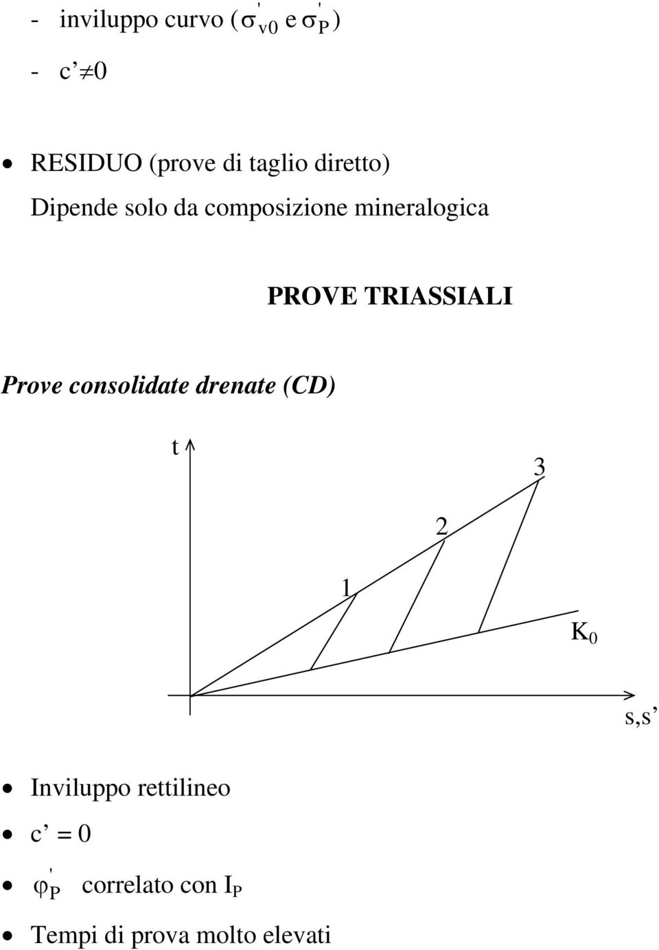 TRIASSIALI Prove consolidate drenate (CD) t 3 2 1 K 0 s,s
