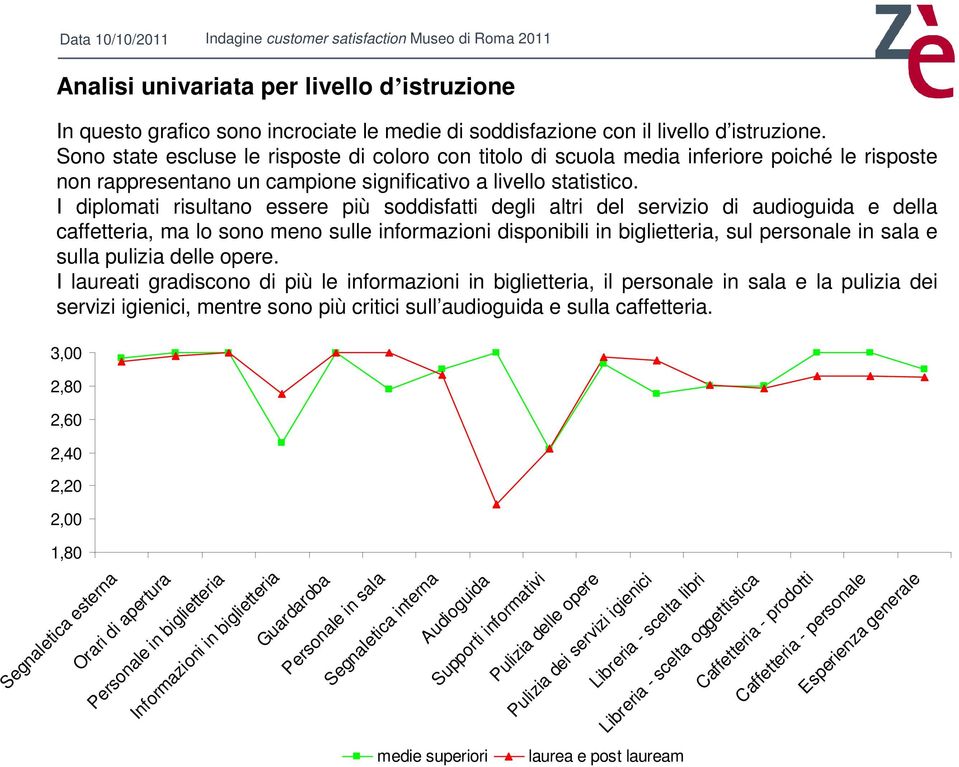 I diplomati risultano essere più soddisfatti degli altri del servizio di audioguida e della caffetteria, ma lo sono meno sulle informazioni disponibili in biglietteria, sul personale in sala e sulla