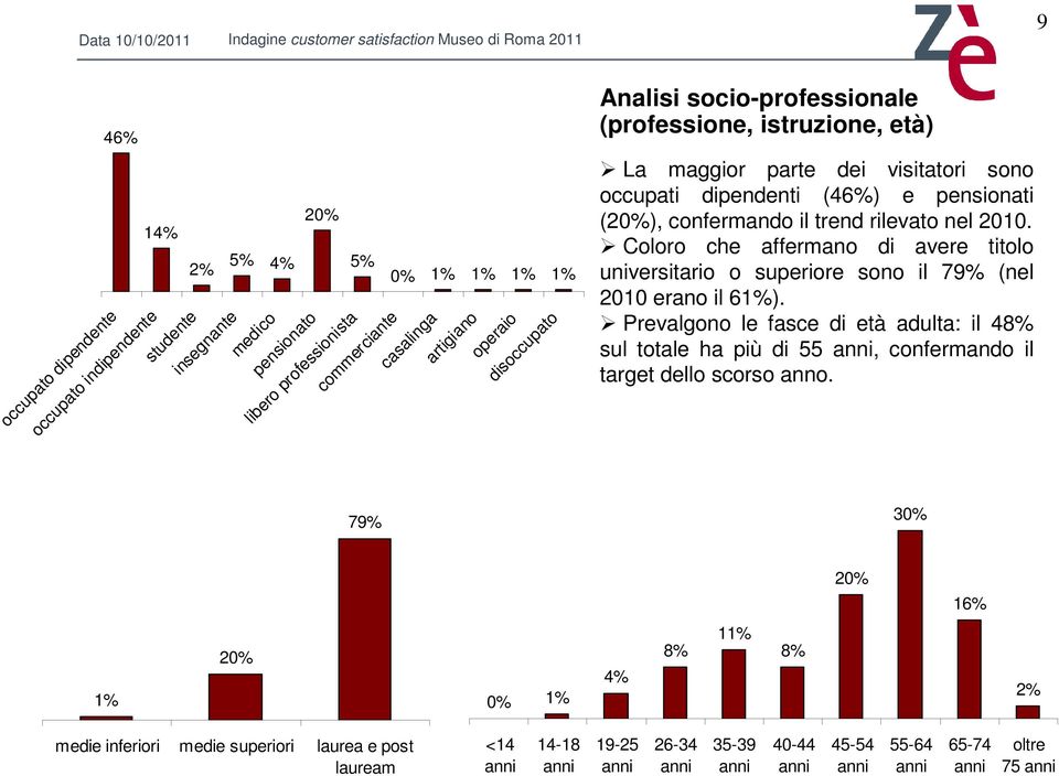 Coloro che affermano di avere titolo universitario o superiore sono il 79% (nel 2010 erano il 61%).