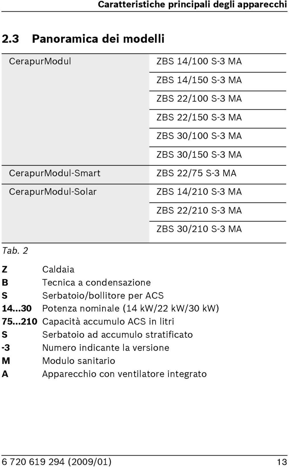 CerapurModul-Smart CerapurModul-Solar ZBS 22/75 S-3 MA ZBS 14/210 S-3 MA ZBS 22/210 S-3 MA ZBS 30/210 S-3 MA Tab.