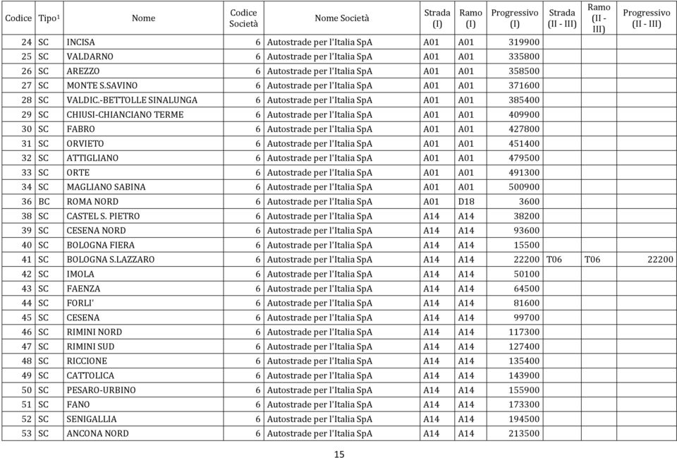 -BETTOLLE SINALUNGA 6 Autostrade per l'italia SpA A01 A01 385400 29 SC CHIUSI-CHIANCIANO TERME 6 Autostrade per l'italia SpA A01 A01 409900 30 SC FABRO 6 Autostrade per l'italia SpA A01 A01 427800 31