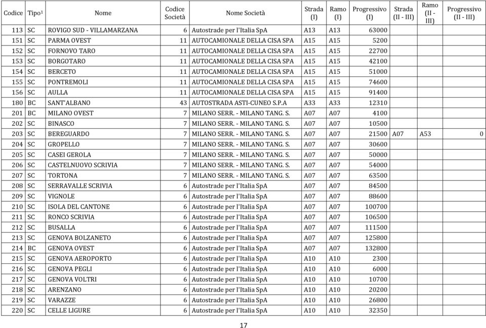 74600 156 SC AULLA 11 AUTOCAMIONALE DELLA CISA SPA A15 A15 91400 180 BC SANT'ALBANO 43 AUTOSTRADA ASTI-CUNEO S.P.A A33 A33 12310 201 BC MILANO OVEST 7 MILANO SERR. - MILANO TANG. S. A07 A07 4100 202 SC BINASCO 7 MILANO SERR.