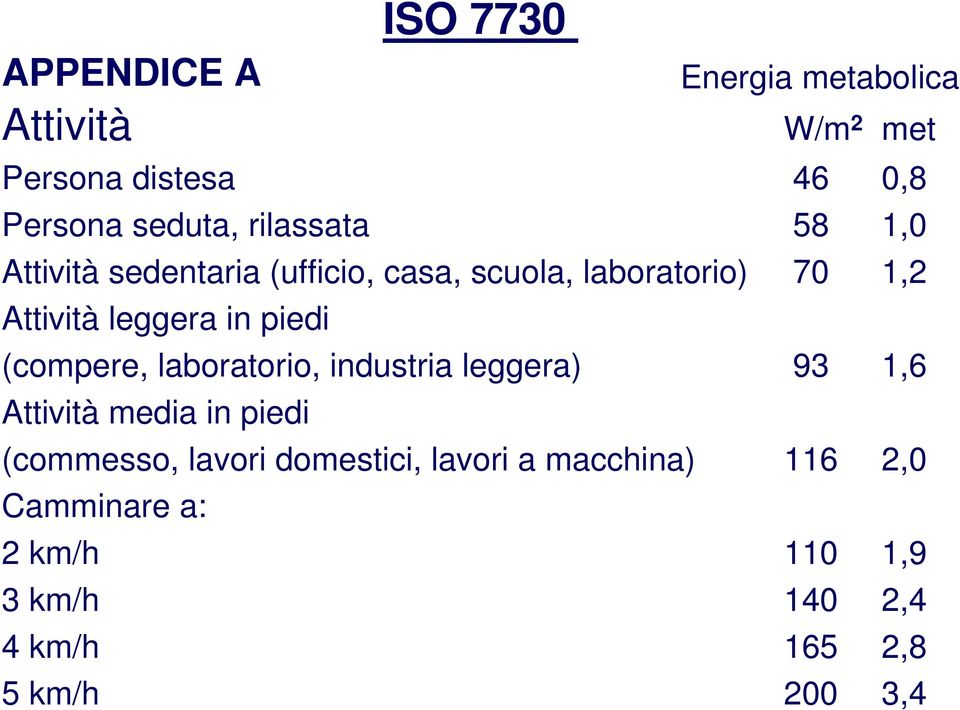 piedi (compere, laboratorio, industria leggera) 93 1,6 Attività media in piedi (commesso, lavori