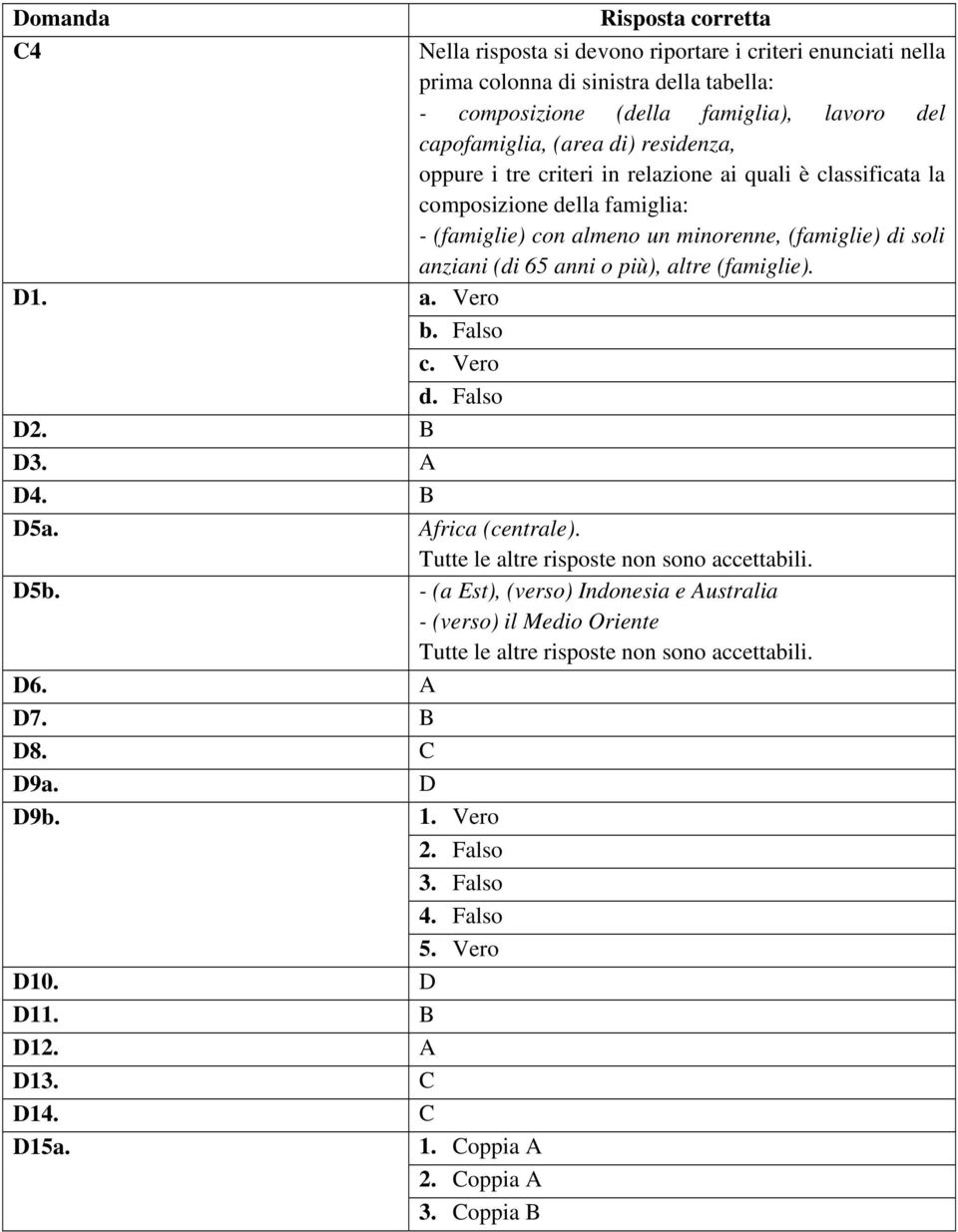 tre criteri in relazione ai quali è classificata la composizione della famiglia: - (famiglie) con almeno un minorenne, (famiglie) di soli anziani (di 65 anni o più), altre (famiglie). a. Vero b.