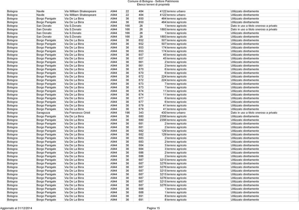 Donato Via S.Donato A944 166 26 1 terreno agricolo Dato in uso a titolo oneroso a privato Bologna San Donato Via S.