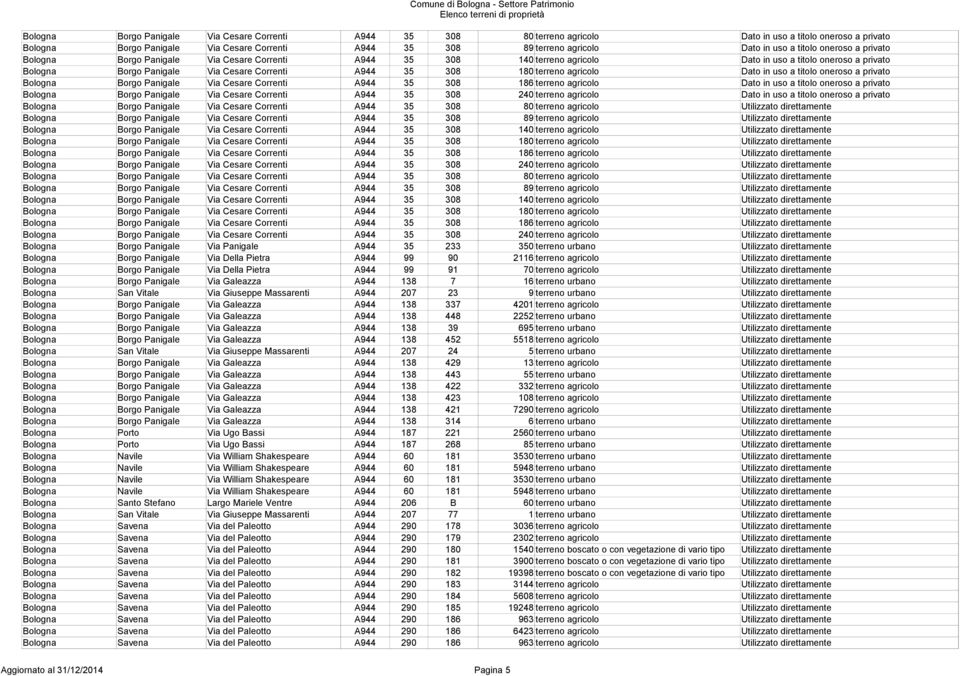 308 180 terreno agricolo Dato in uso a titolo oneroso a privato Bologna Borgo Panigale Via Cesare Correnti A944 35 308 186 terreno agricolo Dato in uso a titolo oneroso a privato Bologna Borgo