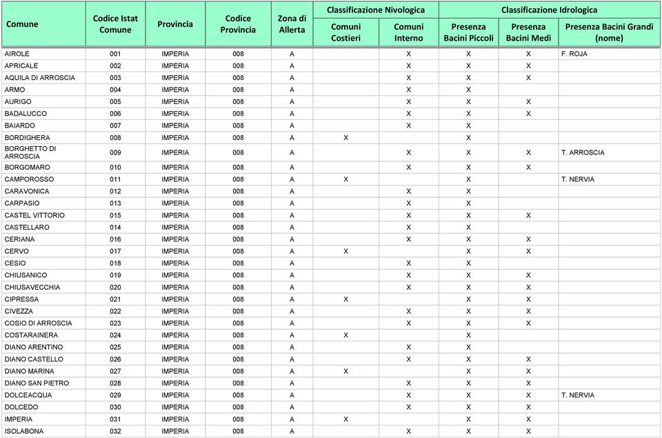 X X BORDIGHERA 008 IMPERIA 008 A X X BORGHETTO DI ARROSCIA 009 IMPERIA 008 A X X X T. ARROSCIA BORGOMARO 010 IMPERIA 008 A X X X CAMPOROSSO 011 IMPERIA 008 A X X T.