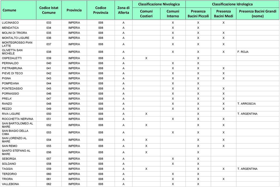 ROJA OSPEDALETTI 039 IMPERIA 008 A X X PERINALDO 040 IMPERIA 008 A X X PIETRABRUNA 041 IMPERIA 008 A X X X PIEVE DI TECO 042 IMPERIA 008 A X X X PIGNA 043 IMPERIA 008 A X X X POMPEIANA 044 IMPERIA