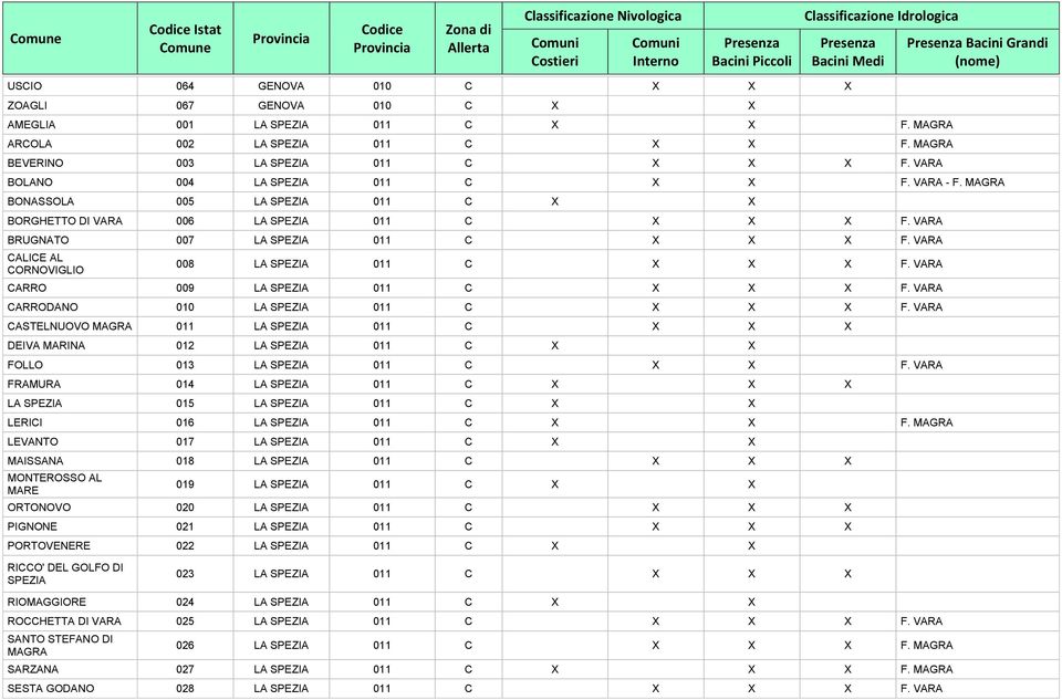 VARA CALICE AL CORNOVIGLIO 008 LA SPEZIA 011 C X X X F. VARA CARRO 009 LA SPEZIA 011 C X X X F. VARA CARRODANO 010 LA SPEZIA 011 C X X X F.