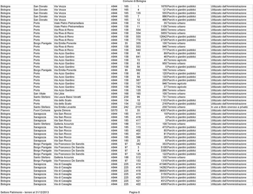 Utilizzato dall'amministrazione Bologna San Donato Via Vezza A944 165 12 466 Parchi e giardini pubblici Utilizzato dall'amministrazione Bologna Porto Viale Pietro Pietramellara A944 158 15 35 Terreno
