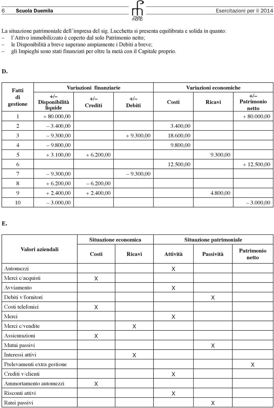 finanziati per oltre la metà con il Capitale proprio. D. Variazioni finanziarie Variazioni economiche Fatti di gestione Disponibilità Costi Ricavi Patrimonio liquide Crediti Debiti 1 + 80.000,00 + 80.