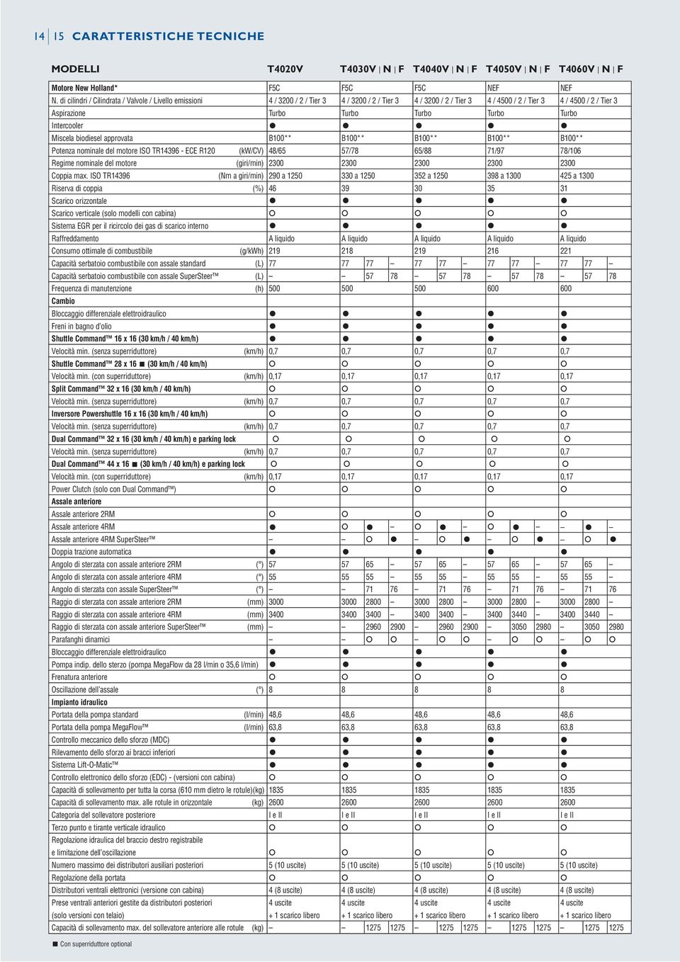 Turbo Turbo Intercooler Miscela biodiesel approvata B100** B100** B100** B100** B100** Potenza nominale del motore ISO TR14396 - ECE R120 (kw/cv) 48/65 57/78 65/88 71/97 78/106 Regime nominale del