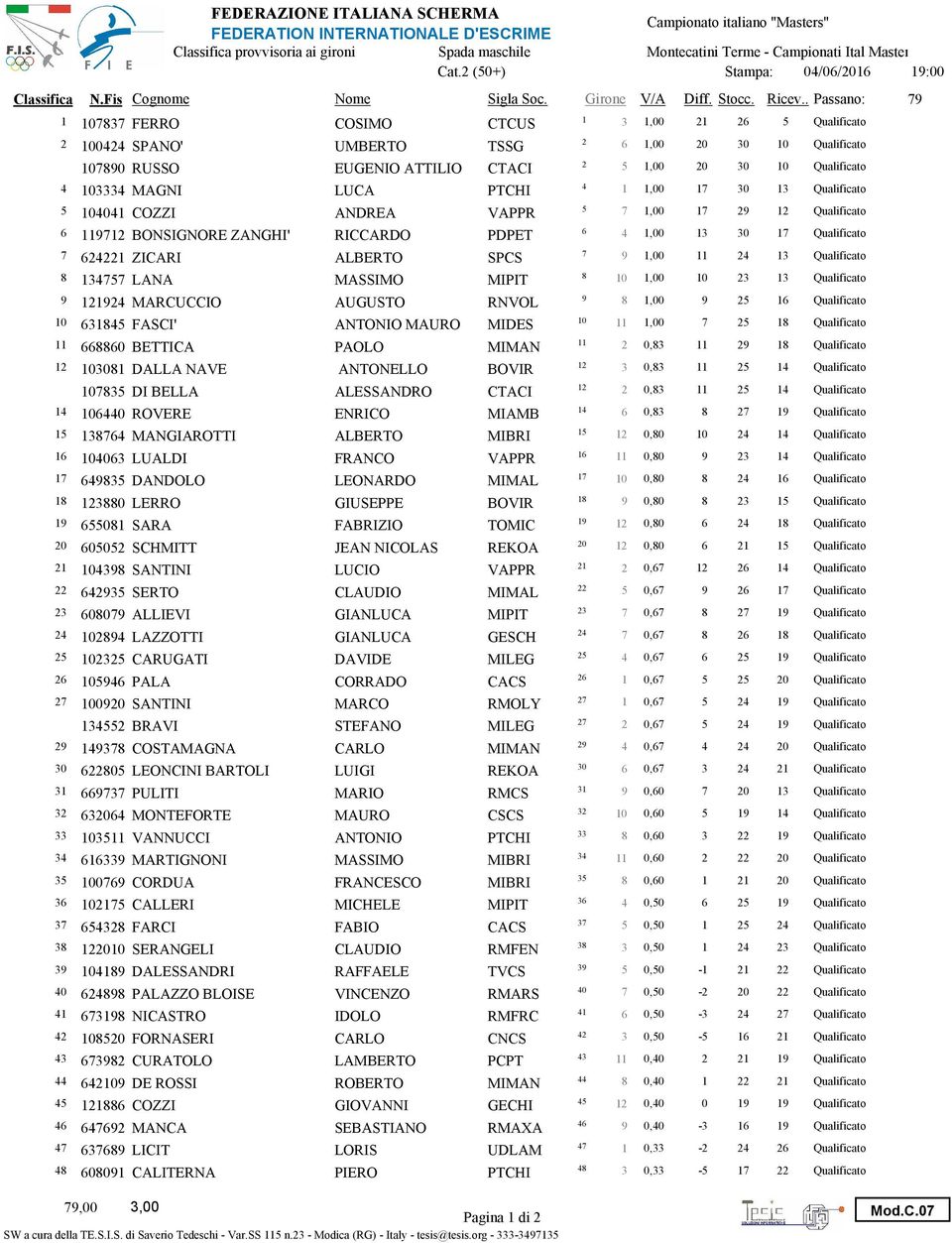 Qualificato 1441 COZZI ANDREA VAPPR 1, 1 29 12 Qualificato 6 6 11912 BONSIGNORE ZANGHI' RICCARDO PDPET 4 1, 1 1 Qualificato 624221 ZICARI ALBERTO SPCS 9 1, 11 24 1 Qualificato 14 LANA MASSIMO MIPIT 1