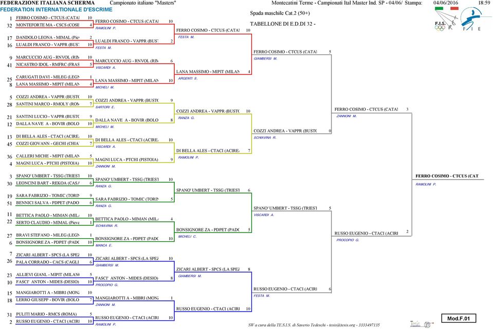 E.D.DI 2 - RAMOLINI FERRO COSIMO - CTCUS (CATANIA) 1 1 DANDOLO LEONA - MIMAL (Pieve del 2Cairo) FESTA M. LUALDI FRANCO - VAPPR (BUSTO ARSIZIO) 2 16 LUALDI FRANCO - VAPPR (BUSTO ARSIZIO) 1 FESTA M.