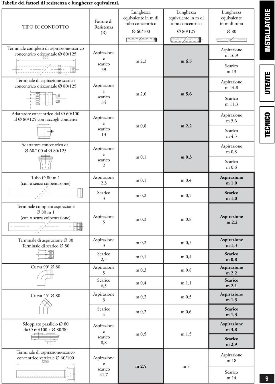 concntrico Ø 60/100 Lunghzza quivalnt in m di tubo concntrico Ø 80/125 m 2,3 m 6,5 m 2,0 m 5,6 Lunghzza quivalnt in m di tubo Ø 80 m 16,9 m 13 m 14,8 m 11,3 INSTALLATORE Adattator concntrico dal Ø