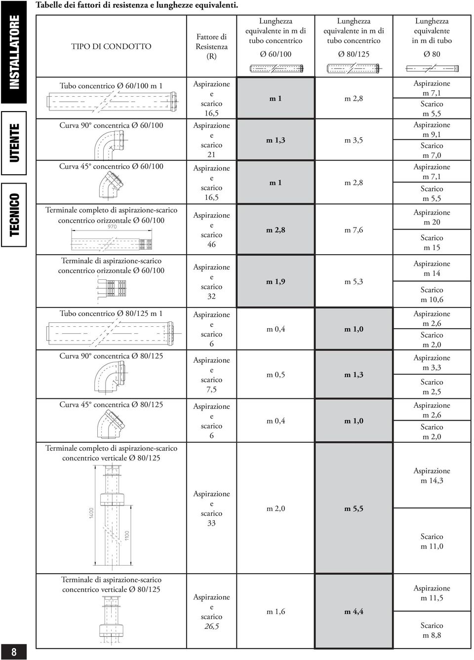(R) 16,5 21 16,5 46 Lunghzza quivalnt in m di tubo concntrico Ø 60/100 Lunghzza quivalnt in m di tubo concntrico Ø 80/125 m 1 m 2,8 m 1,3 m 3,5 m 1 m 2,8 m 2,8 m 7,6 Lunghzza quivalnt in m di tubo Ø
