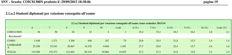 ina 19 2.1.a.2 Studenti diplomati per votazione conseguita all'esame 2.1.a.2 Studenti diplomati per votazione conseguita all'esame