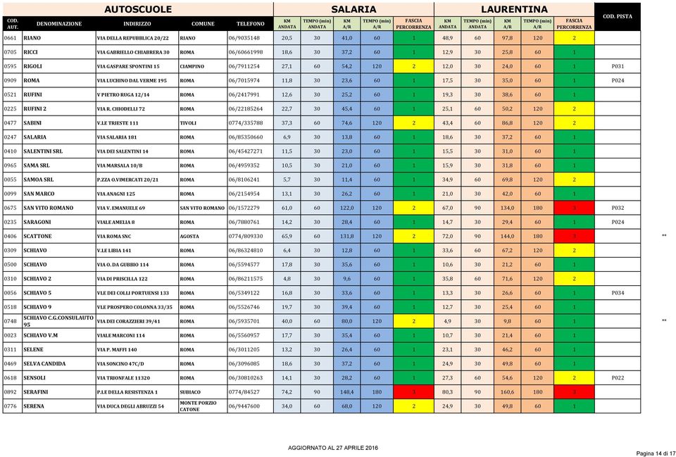 RUGA 12/14 ROMA 06/2417991 12,6 30 25,2 60 1 19,3 30 38,6 60 1 0225 RUFINI 2 VIA R. CHIODELLI 72 ROMA 06/22185264 22,7 30 45,4 60 1 25,1 60 50,2 120 2 0477 SABINI V.
