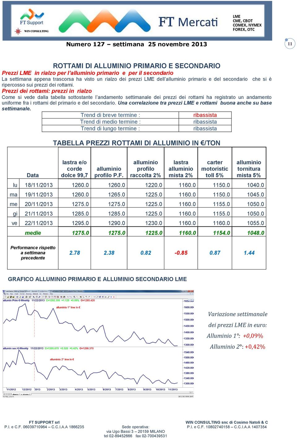 Prezzi dei rottami: prezzi in rialzo Come si vede dalla tabella sottostante l andamento settimanale dei prezzi dei rottami ha registrato un andamento uniforme fra i rottami del primario e del