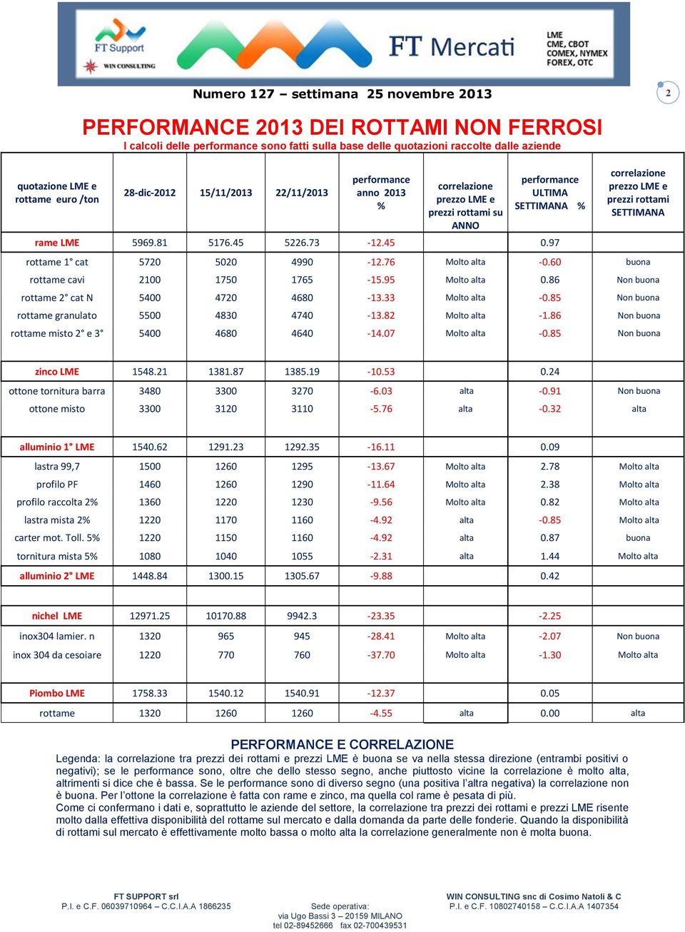 97 correlazione prezzo LME e prezzi rottami SETTIMANA rottame 1 cat 5720 5020 4990-12.76 Molto alta -0.60 buona rottame cavi 2100 1750 1765-15.95 Molto alta 0.