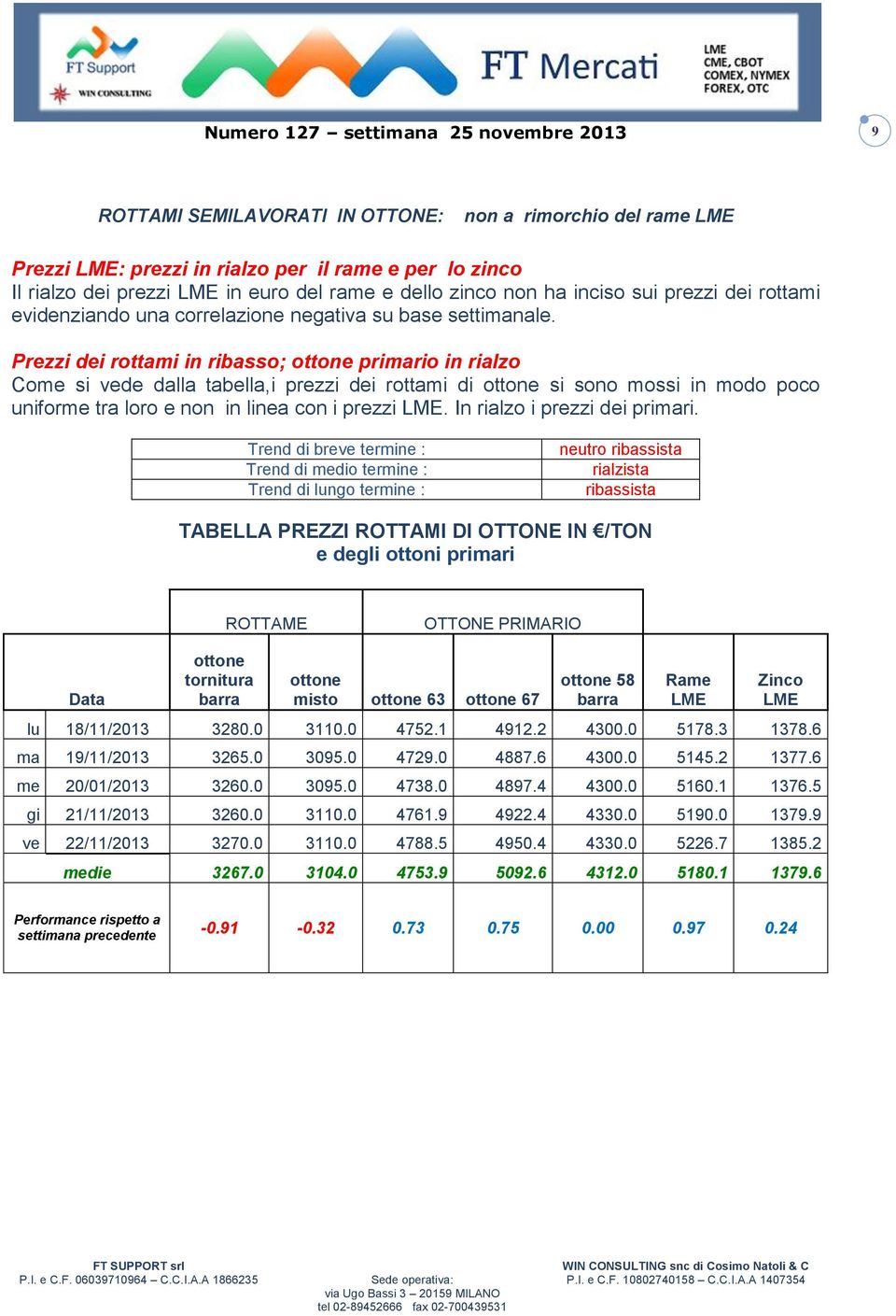 Prezzi dei rottami in ribasso; ottone primario in rialzo Come si vede dalla tabella,i prezzi dei rottami di ottone si sono mossi in modo poco uniforme tra loro e non in linea con i prezzi LME.