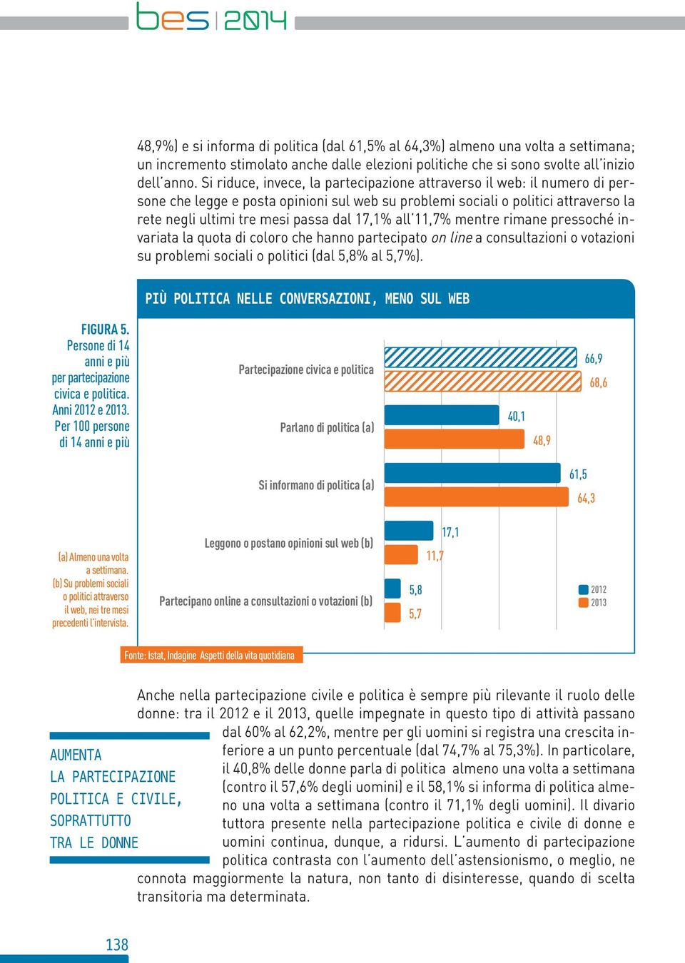 all 11,7% mentre rimane pressoché invariata la quota di coloro che hanno partecipato on line a consultazioni o votazioni su problemi sociali o politici (dal 5,% al 5,7%).