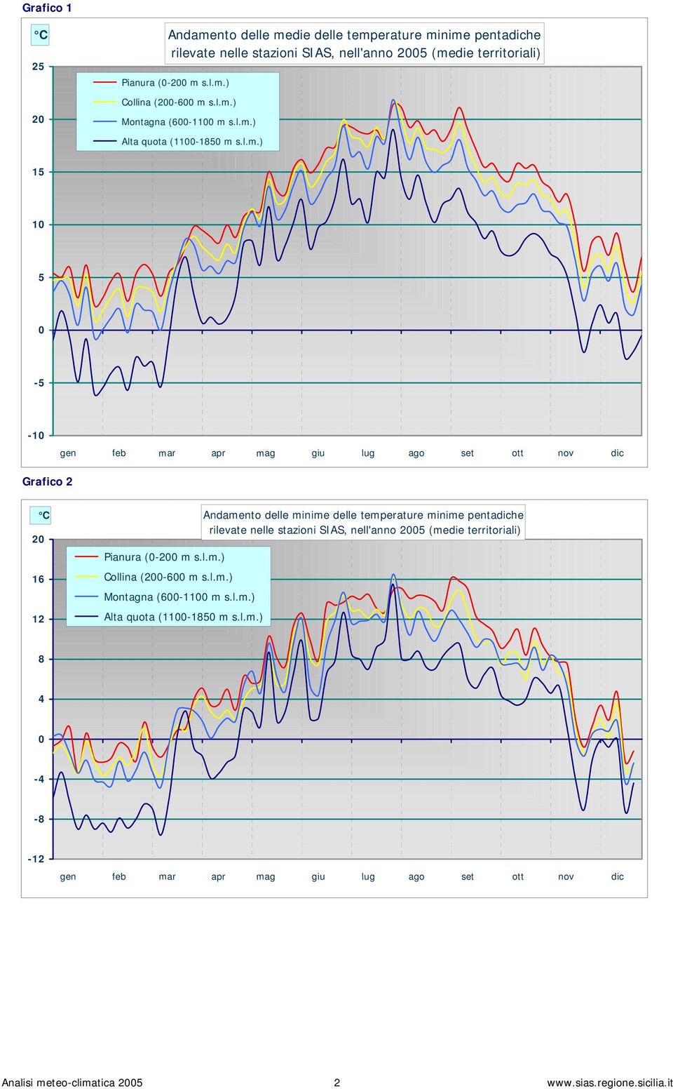 l.m.) Montagna (6-11 m s.l.m.) Alta quota (11-185 m s.l.m.) Andamento delle minime delle temperature minime pentadiche rilevate nelle stazioni SIAS, nell'anno