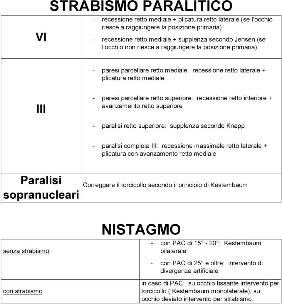 inferiore + avanzamento retto superiore - paralisi retto superiore: supplenza secondo Knapp - paralisi completa III: recessione massimale retto laterale + plicatura con avanzamento retto mediale