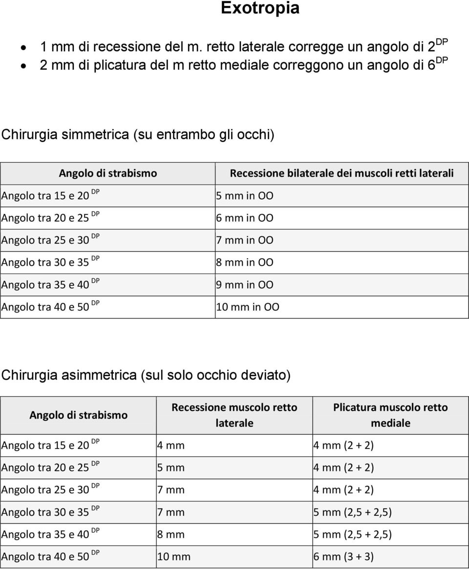 Angolo tra 20 e 25 DP Angolo tra 25 e 30 DP Angolo tra 30 e 35 DP Angolo tra 35 e 40 DP Angolo tra 40 e 50 DP Recessione bilaterale dei muscoli retti laterali 5 mm in OO 6 mm in OO 7 mm in OO 8 mm in