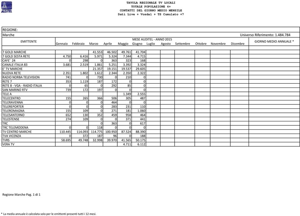 119 187 172 0 0 RETE 8 - VGA - RADIO ITALIA 0 65 0 292 85 0 SAN MARINO RTV 739 172 197 0 0 0 TELE A 1.349 2.