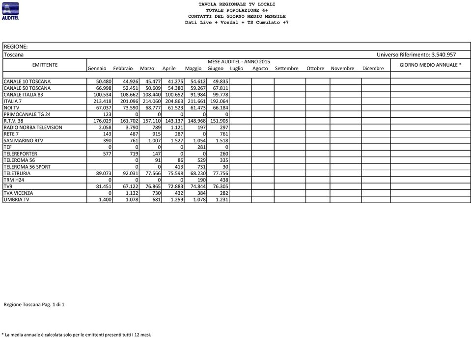 110 143.137 148.968 151.905 RADIO NORBA TELEVISION 2.058 3.790 789 1.121 197 297 RETE 7 143 487 915 287 0 761 SAN MARINO RTV 390 761 1.007 1.527 1.054 1.