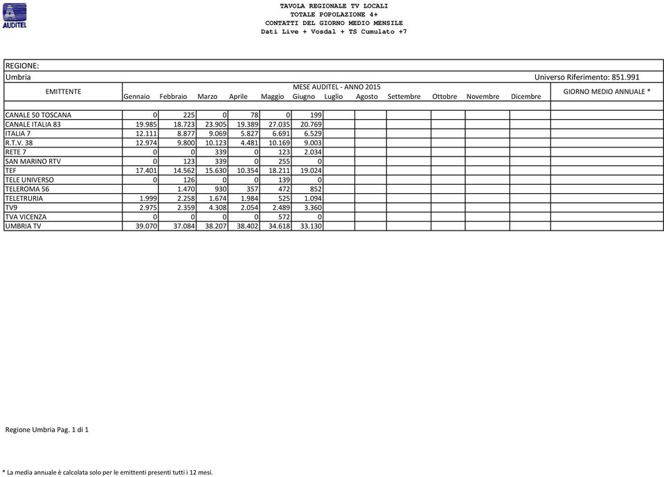 034 SAN MARINO RTV 0 123 339 0 255 0 TEF 17.401 14.562 15.630 10.354 18.211 19.024 TELE UNIVERSO 0 126 0 0 139 0 TELEROMA 56 1.