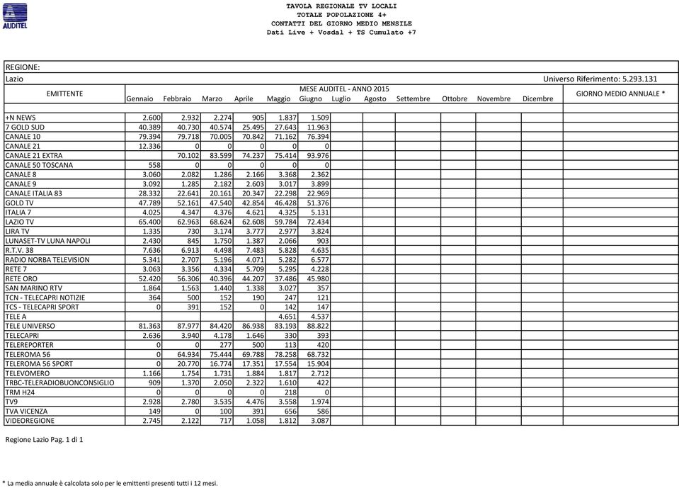 899 CANALE ITALIA 83 28.332 22.641 20.161 20.347 22.298 22.969 GOLD TV 47.789 52.161 47.540 42.854 46.428 51.376 ITALIA 7 4.025 4.347 4.376 4.621 4.325 5.131 LAZIO TV 65.400 62.963 68.624 62.608 59.