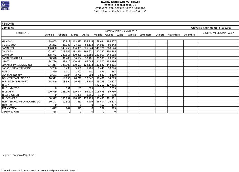796 83.610 100.381 96.046 111.500 138.386 LUNASET-TV LUNA NAPOLI 134.217 125.103 130.653 122.173 117.627 144.105 RADIO NORBA TELEVISION 3.296 8.493 5.530 5.786 8.440 10.076 RETE 7 1.520 1.014 1.